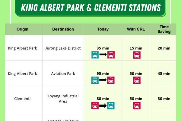 Travel Times Savings with CRL